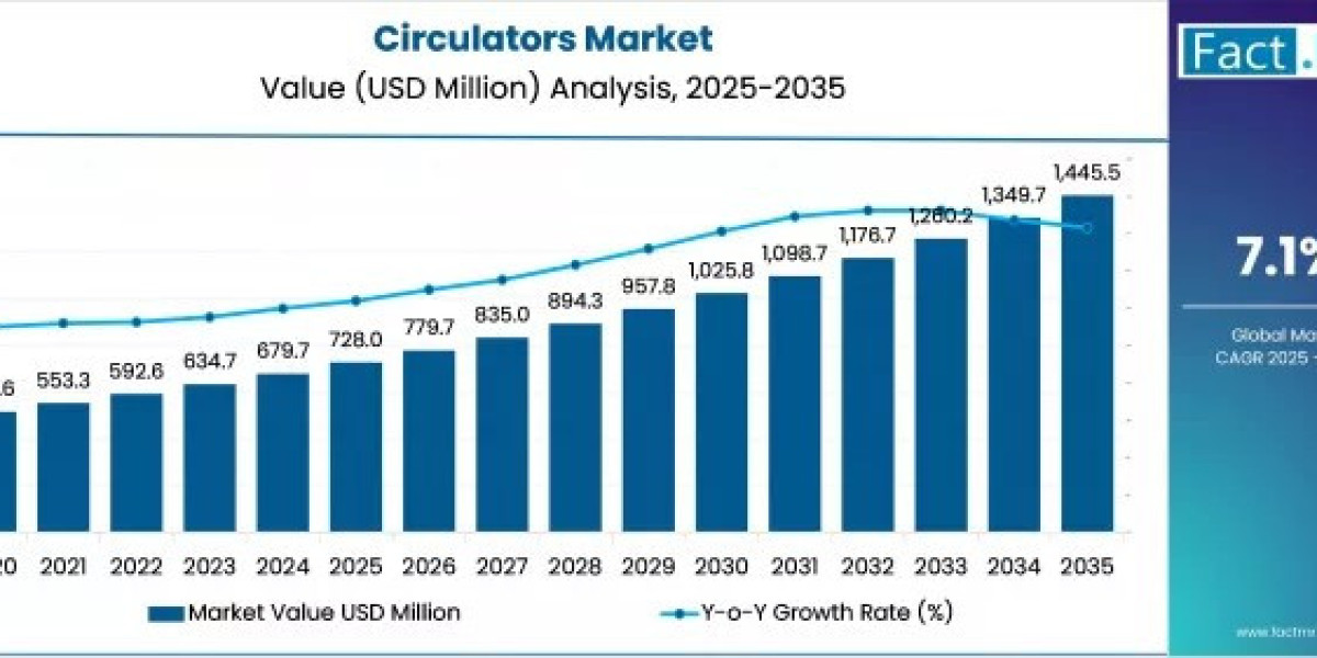 Sustainable Water Systems Drive Circulators Market Expansion