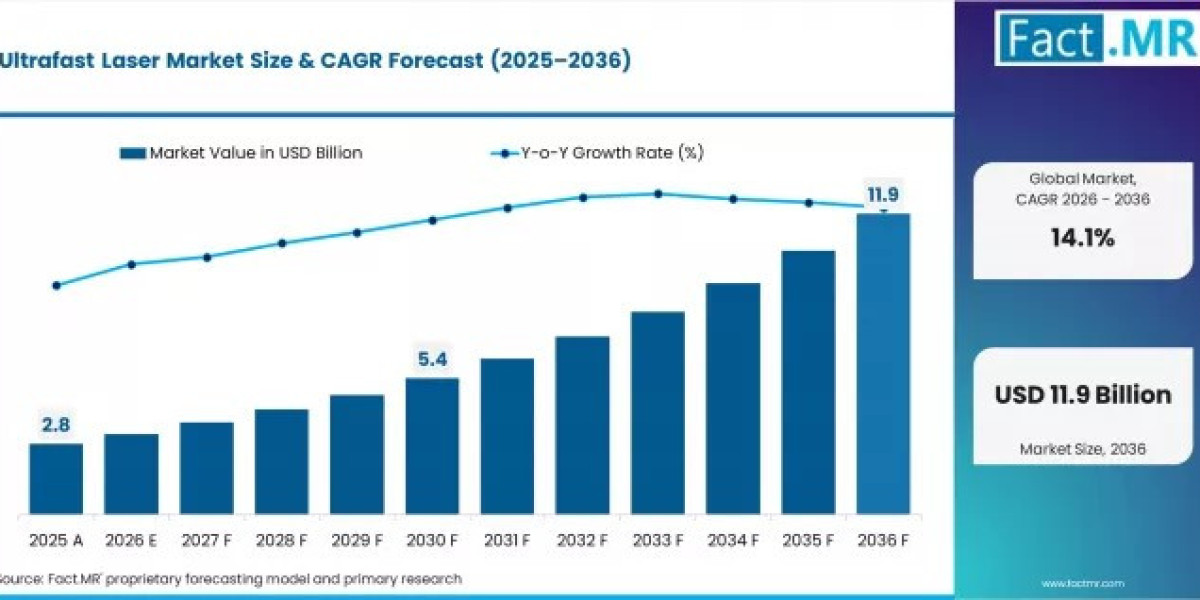 Ultrafast Laser Market Fueled by Photonics Research Investments