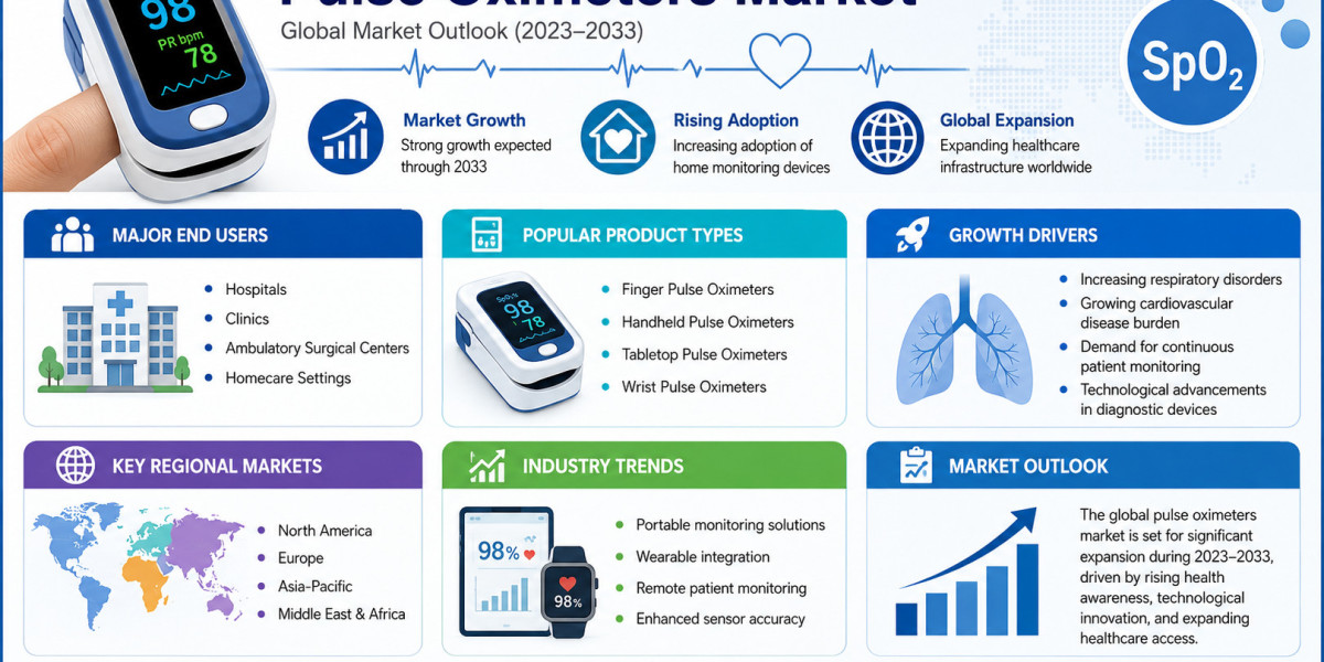 Pulse Oximeters Market Driven by Expanding Telehealth Services