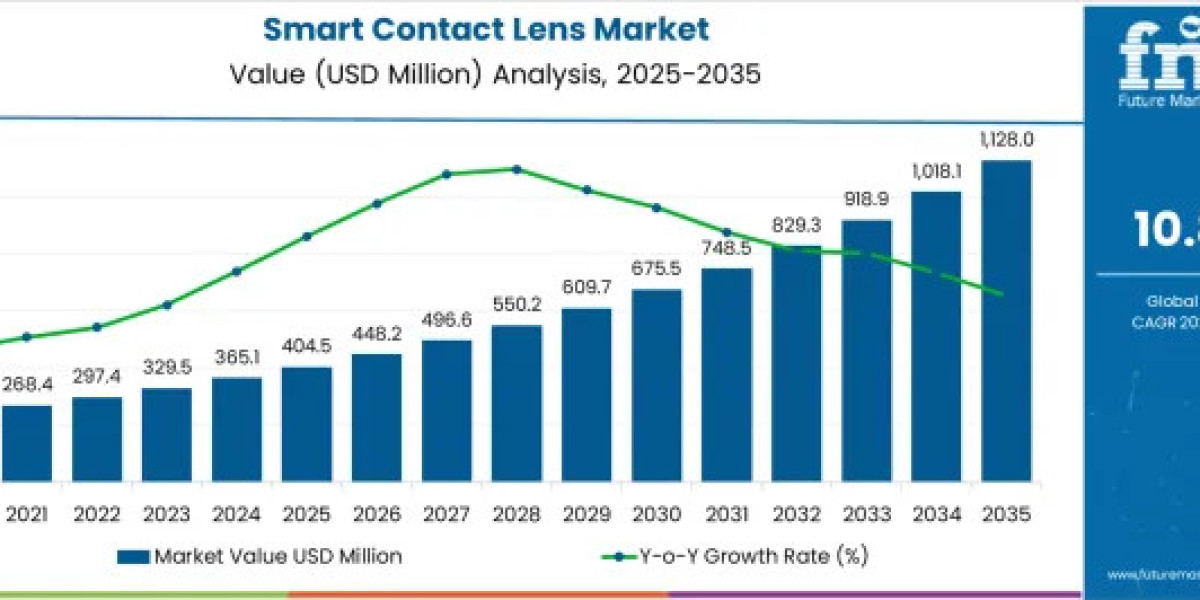 Next-Gen Wearable Devices Boost Smart Contact Lens Market