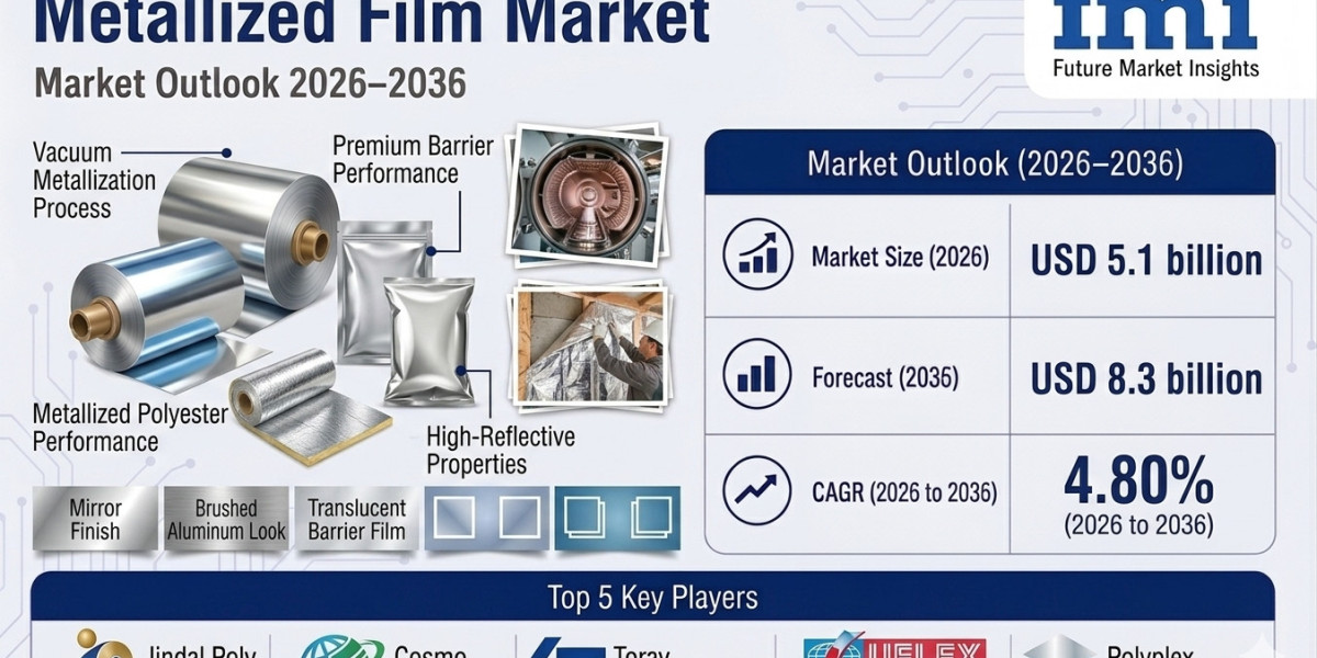 Metallized Film Market to Register 4.8% CAGR Through 2036, Benefiting from Innovations in Vacuum Metallization Technolog