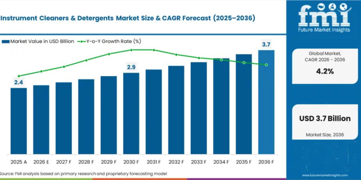 Instrument Cleaners & Detergents Market CAGR, Segment Insights, and Future Trends