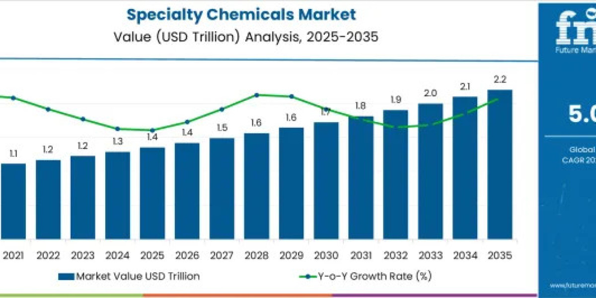 Specialty Chemicals Market Expands with Industrial Demand Surge