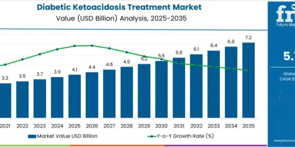 Diabetic Ketoacidosis Treatment Industry to Surpass USD 7.2 Billion by 2035 Amid Rising Diabetes Cases
