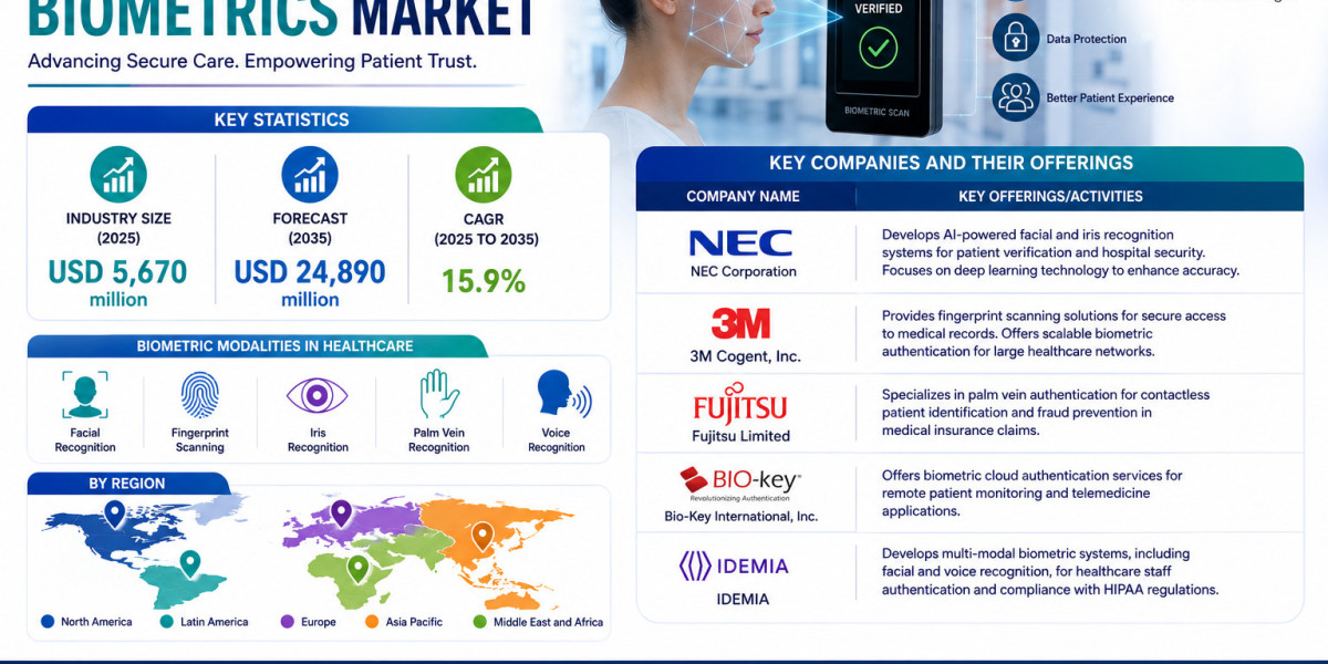 Healthcare Biometrics Market Expands Rapidly as Hospitals Prioritize Cybersecurity and Data Protection