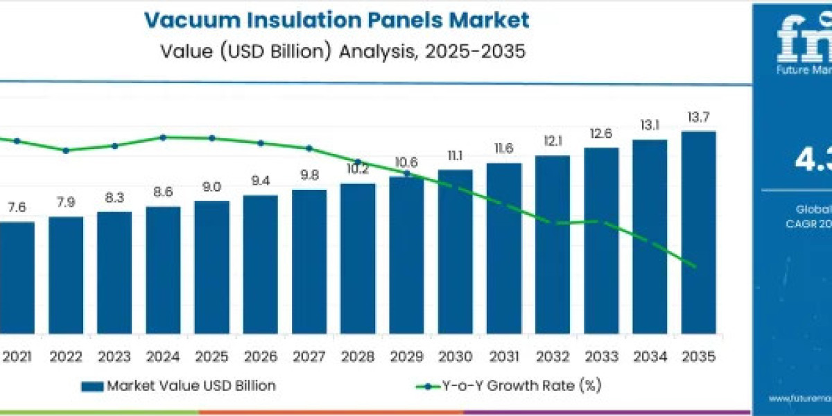 Silica Vacuum Insulation Panels Lead Market Expansion as Industry Approaches USD 13.7 Billion by 2035