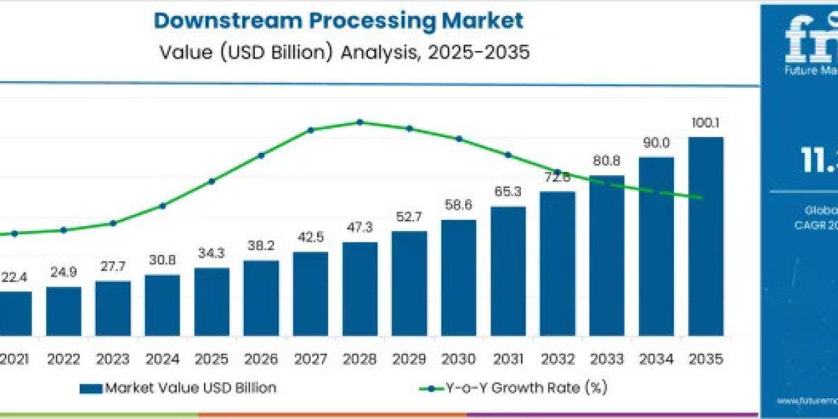 Downstream Processing Market to Surpass USD 100.1 Billion by 2035 Amid Rising Biopharmaceutical Demand