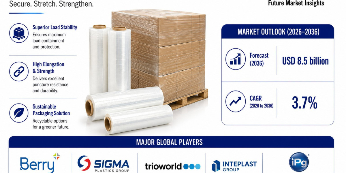 Stretch Films Market to Reach USD 8.5 Billion by 2036 as Warehouse Automation Trends Gain Momentum
