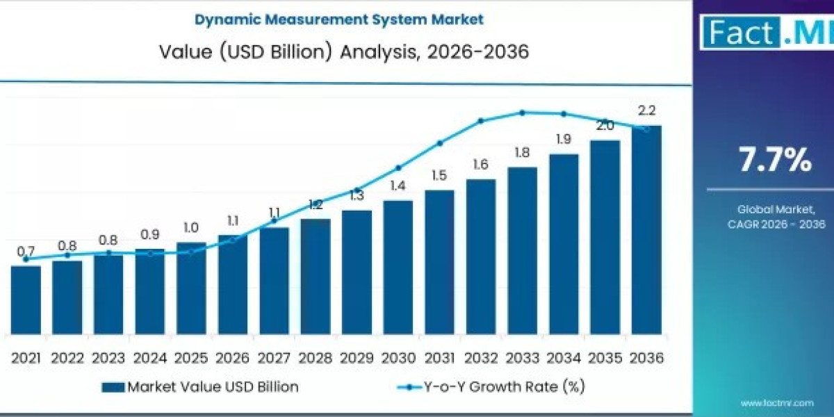 Dynamic Measurement System Market Strengthened by Predictive Maintenance
