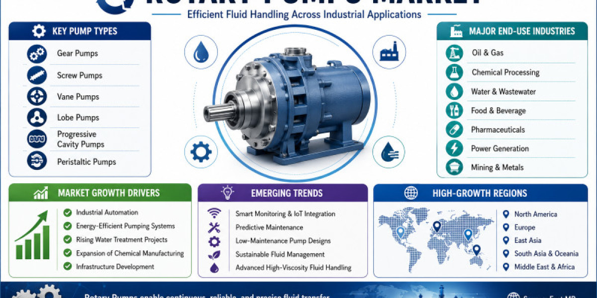 Efficient Rotary Pumps Strengthen Modern Manufacturing Systems