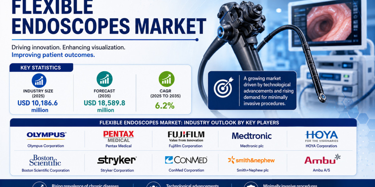 Flexible Endoscopes Industry Worth USD 10.2 Billion in 2025, Forecast to Hit USD 18.6 Billion by 2035