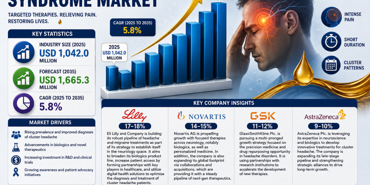 Cluster Headache Syndrome Market Accelerates with Neuromodulation Adoption