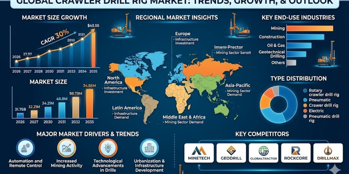 Construction and Mining Industries Propel Market Growth