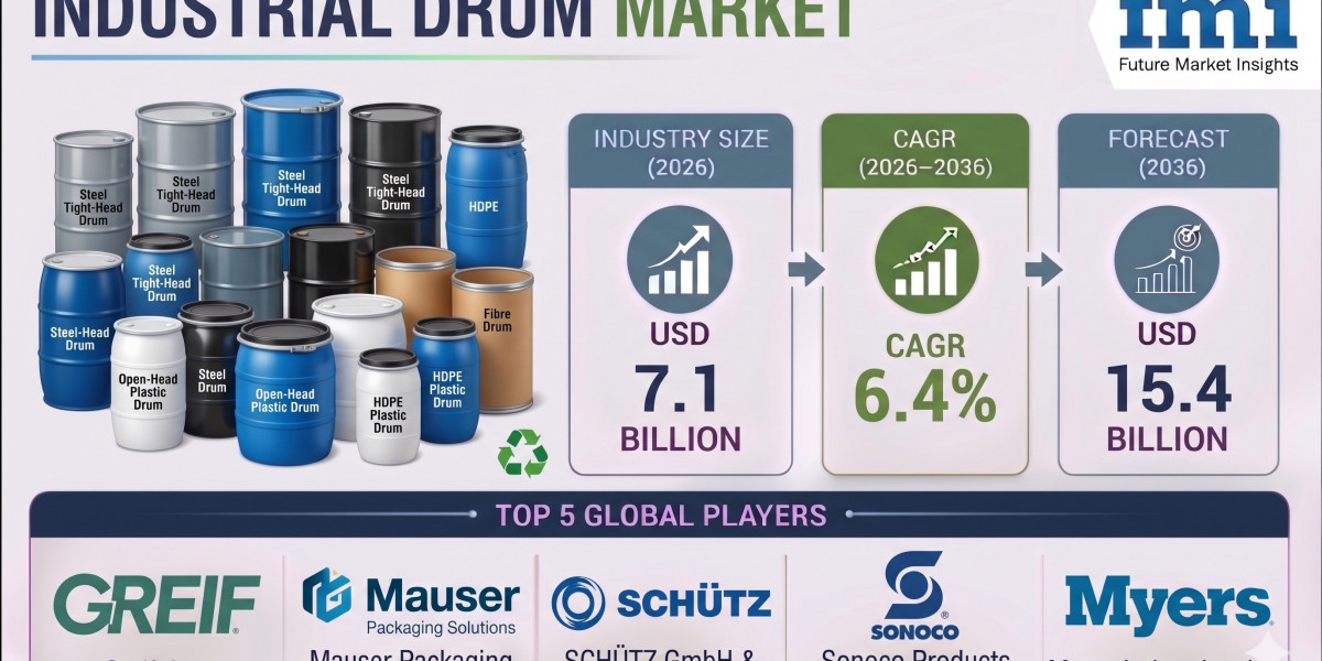 Industrial Drums Market Registering a CAGR of 6.4% Through 2036 as Chemical Packaging Requirements Continue to Increase