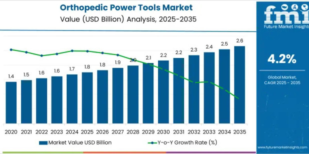 Orthopedic Power Tools Industry Valued at USD 1.8 Billion in 2025, Expected to Surpass USD 2.6 Billion by 2035