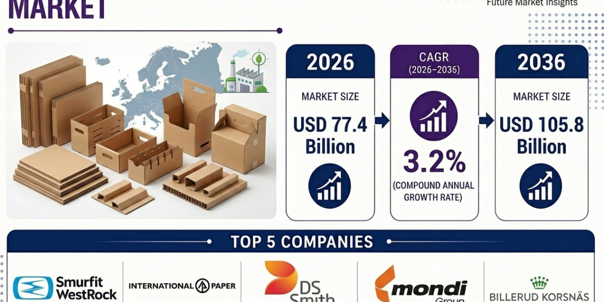 Europe Corrugated Packaging Market to Expand at a Robust Pace Through 2035 | Driven by Advances in Corrugated Box Manufa