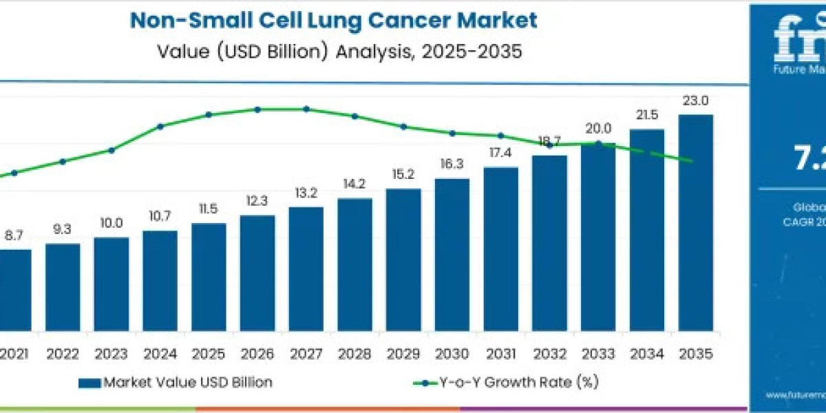 Non-Small Cell Lung Cancer Market Strengthens as AI-Based Diagnostics Improve Early Detection
