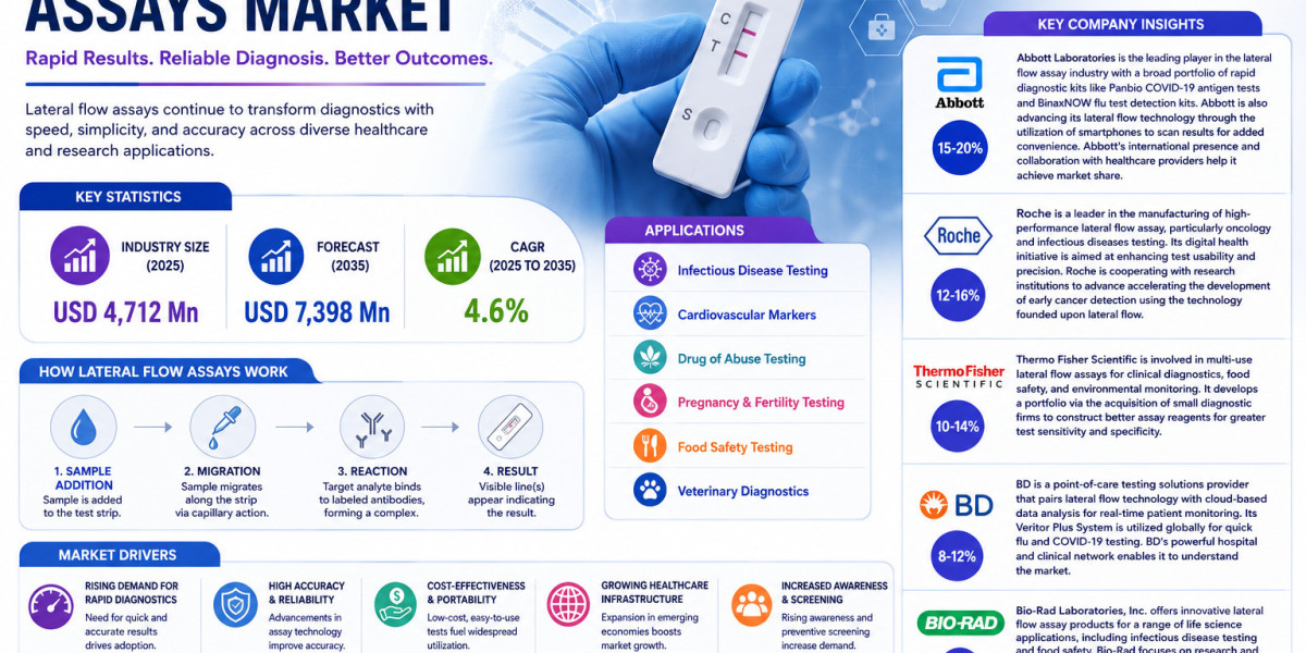 AI-Powered Diagnostics and Home Testing Drive Growth in the Lateral Flow Assays Market