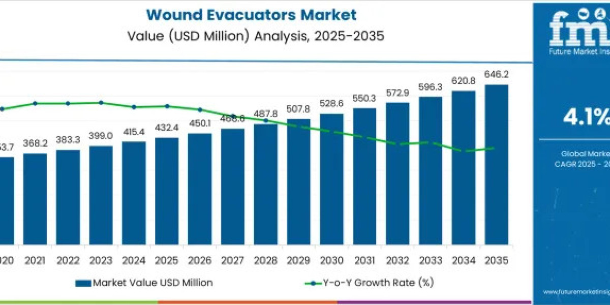 Wound Evacuators Market Expands at 4.1% CAGR as Hospitals Increase Adoption of Advanced Wound Management Technologies