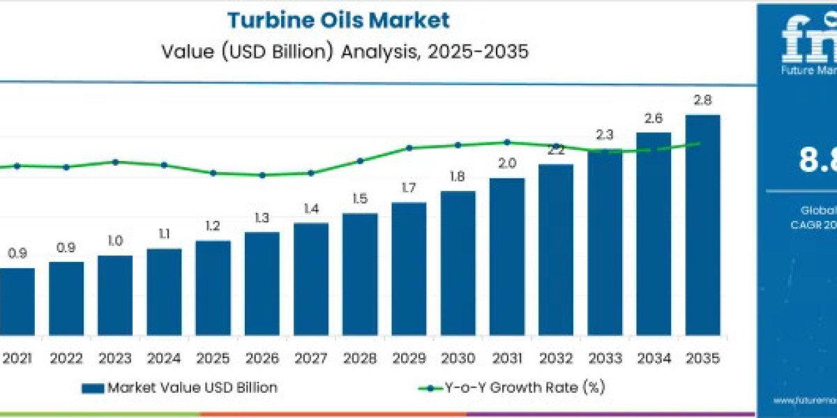 Growing Power Generation Investments Drive Turbine Oils Market Expansion Worldwide