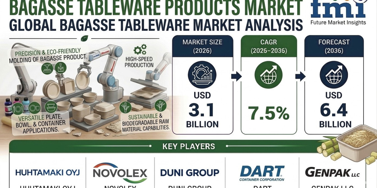 Bagasse Tableware Products Market to Reach USD 6.4 Billion by 2036 as Sustainable Hospitality Practices Continue to Rise