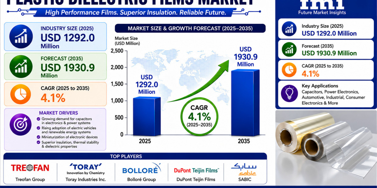 Plastic Dielectric Films Market Registering a CAGR of 5.4% Through 2035 | Consumer Electronics Sector Remains Key Growth