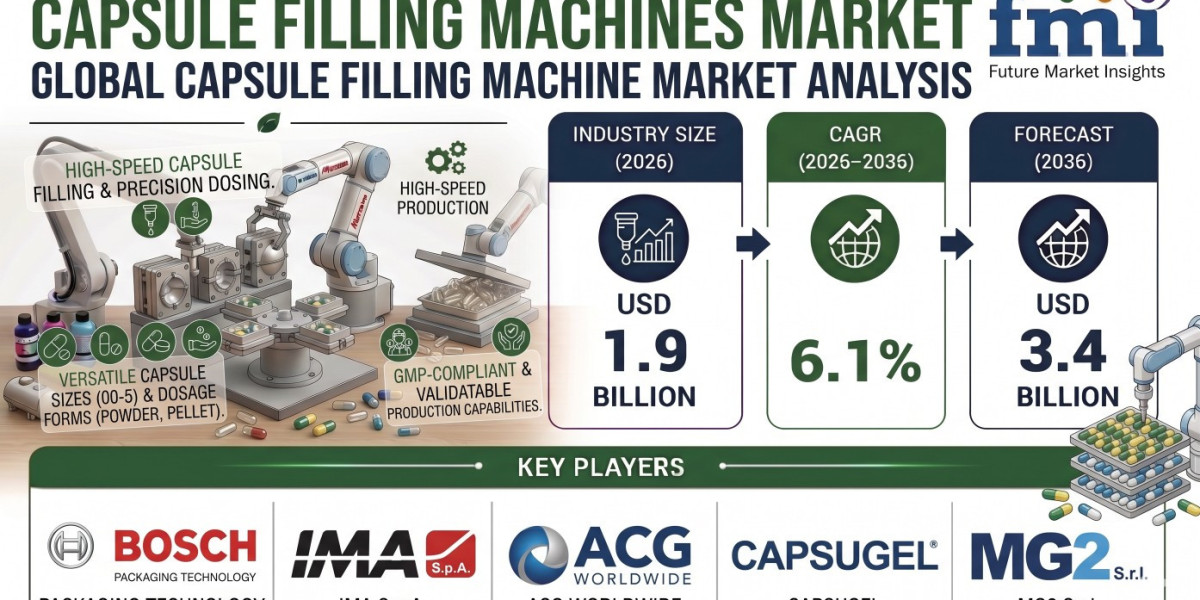 Capsule Filling Machines Market to Reach USD 3.4 Billion by 2036 | Growth in Dietary Supplement Production Supports Dema