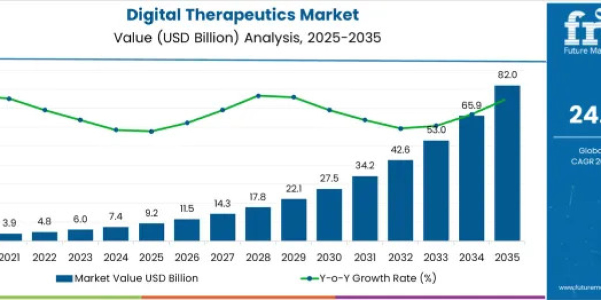 Digital Therapeutics Market Accelerates with Remote Care Demand