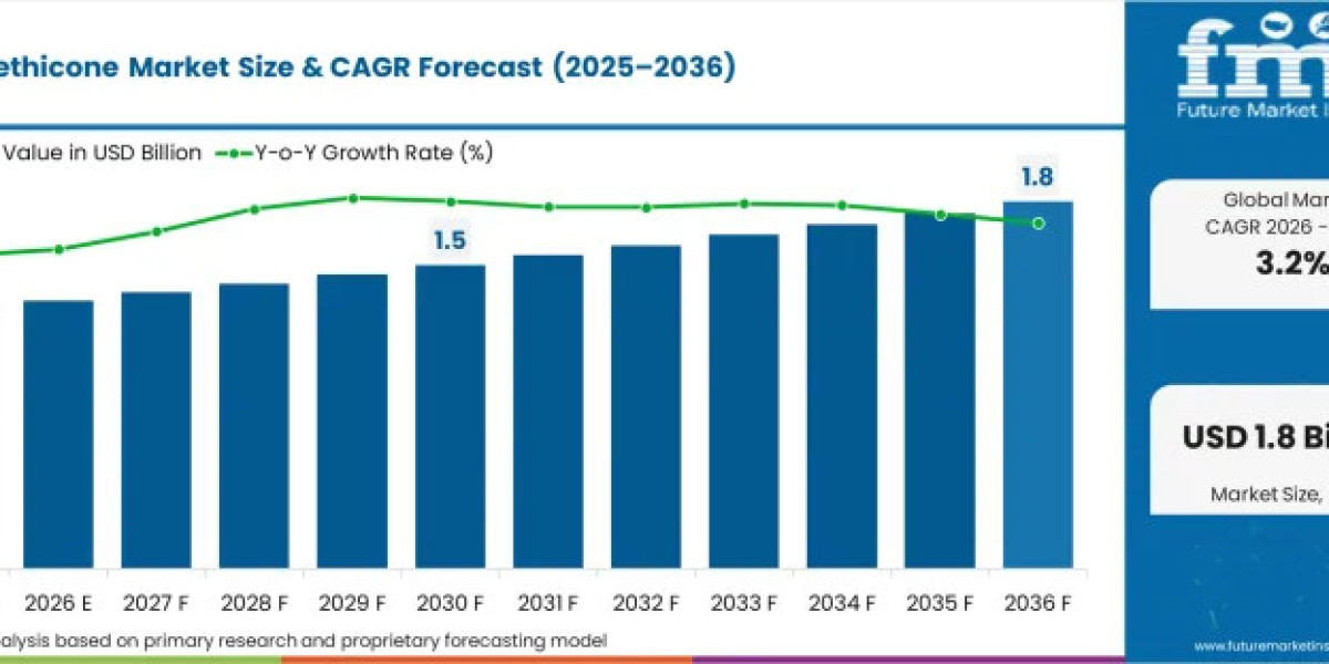Global Cyclomethicone Market Expands at 3.2% CAGR Through 2036 Driven by Cosmetics and Beauty Industry Growth