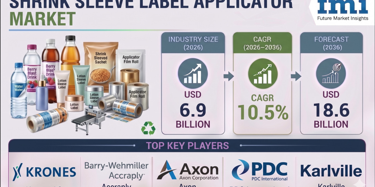 Shrink Sleeve Label Applicator Market to Reach USD 18.6 Billion by 2036 as Packaging Line Efficiency Becomes a Key Indus
