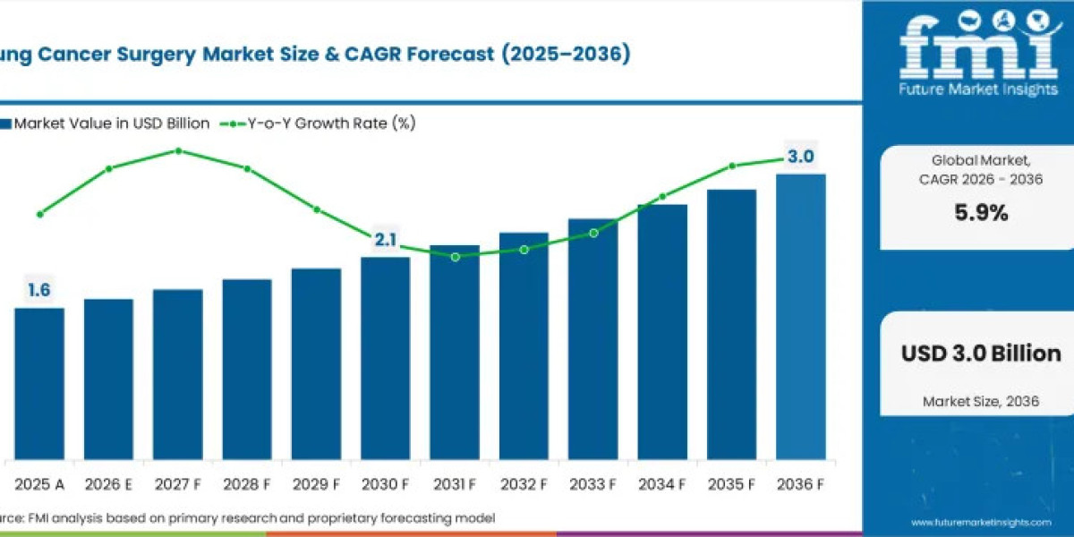 Lung Cancer Surgery Market to Reach USD 2.8 Billion by 2036
