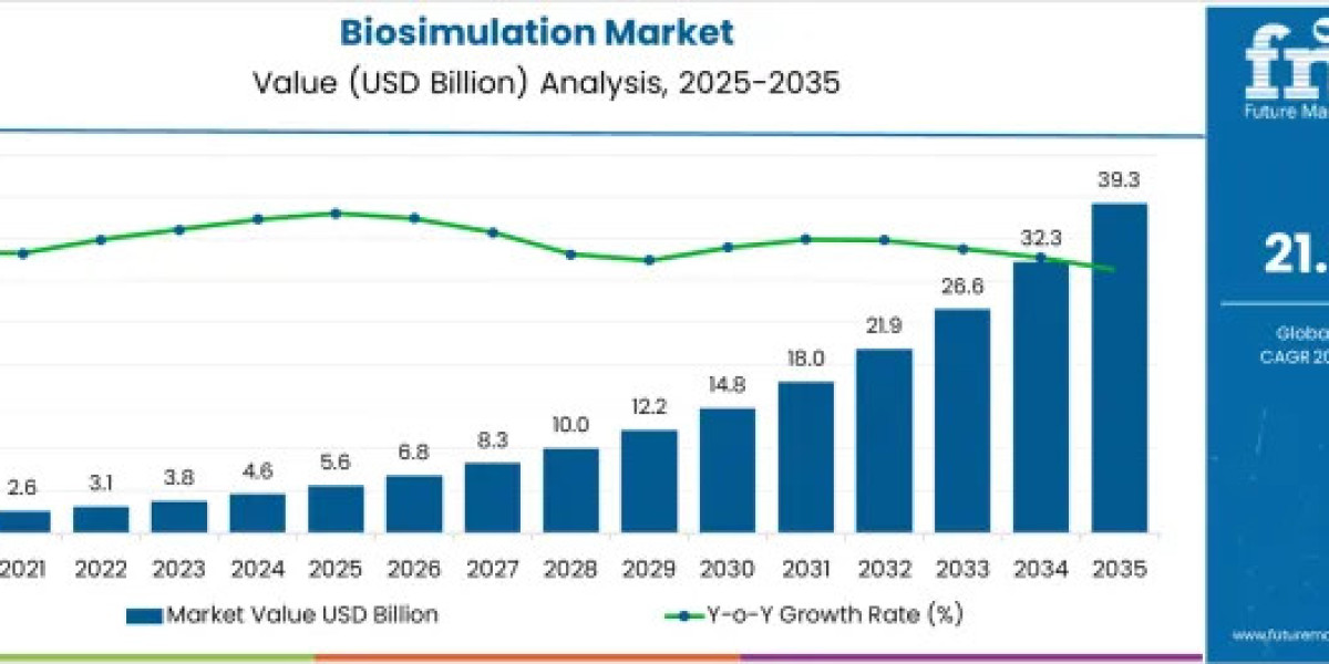 Biosimulation Market Worth USD 39.3 Billion by 2035, Fueled by Precision Medicine Growth