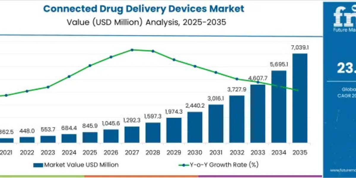 Connected Drug Delivery Devices Market to Reach USD 7.04 Billion by 2035