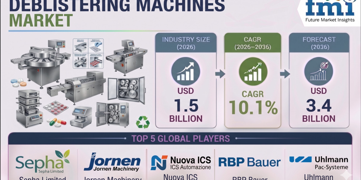 Deblistering Machines Market to Reach USD 3.4 Billion by 2036 as Quality Control Standards Continue to Strengthen Worldw