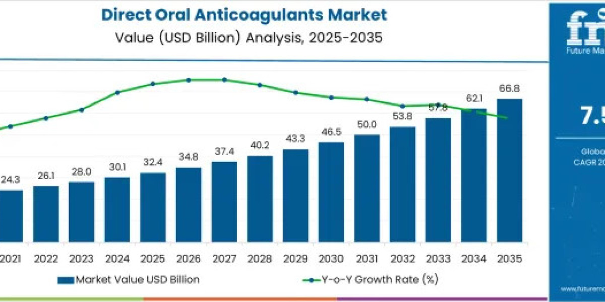Direct Oral Anticoagulants Market to Reach USD 66.8 Billion by 2035 at 7.5% CAGR