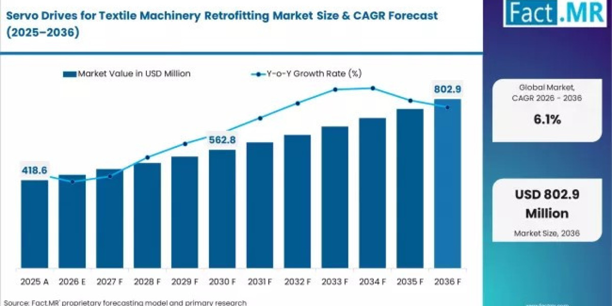 Textile Industry Modernization Supports Market Expansion