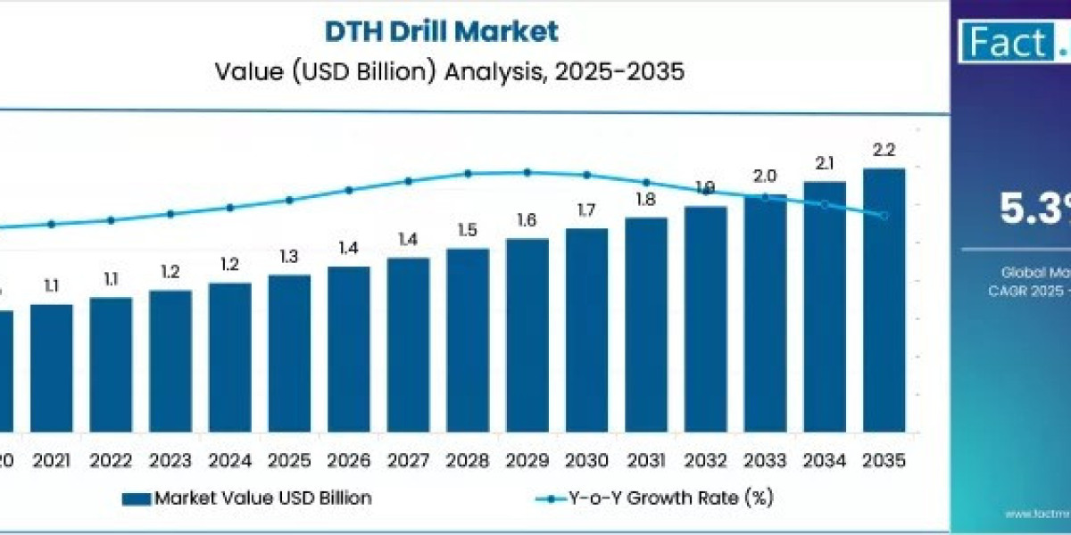 DTH Drill Market Expansion Linked to Global Mining Investments