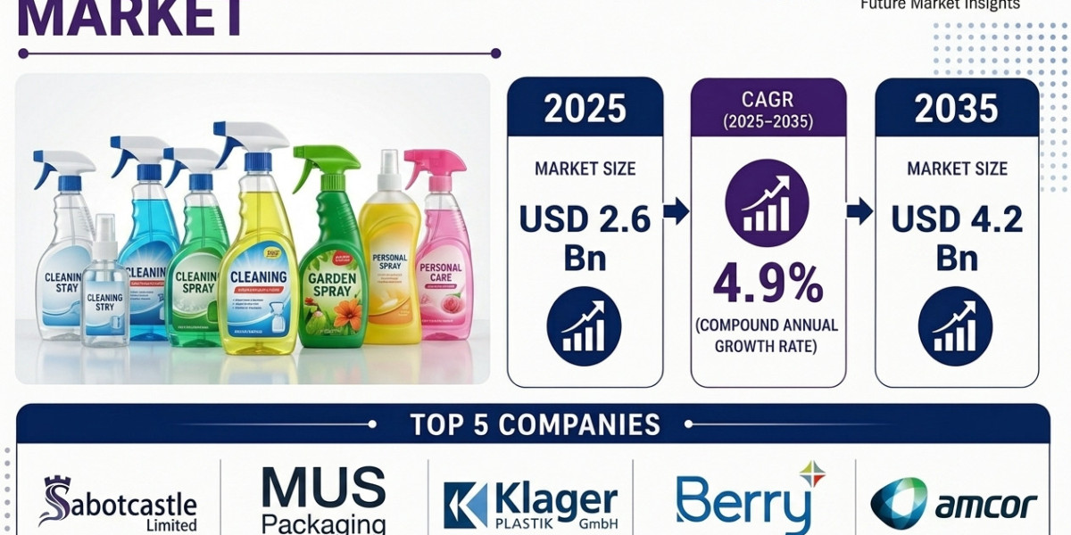 Trigger Spray Bottle Market to Expand at a Robust Pace Through 2035 | Driven by Growth in Disinfectant and Sanitizer App