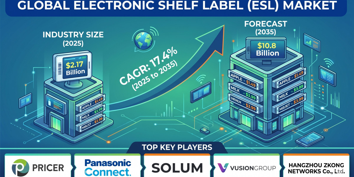Electronic Shelf Label Market to Register Strong Gains Through 2035 | Fueled by Demand for Advanced Graphic E-paper and 