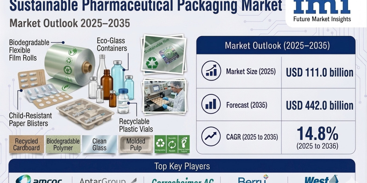 Sustainable Pharmaceutical Packaging Market to Witness Robust Growth by 2035, Driven by Demand for Sustainable Primary P