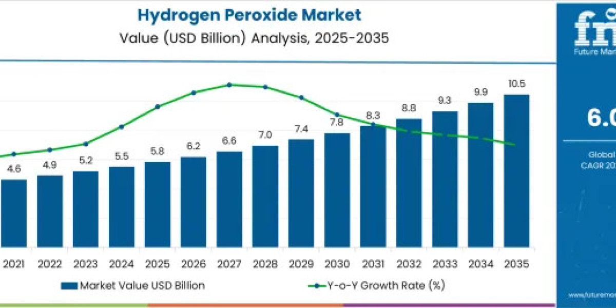 Hydrogen Peroxide Market Set for Strong Expansion as Sustainable Oxidizing Agents Gain Global Adoption