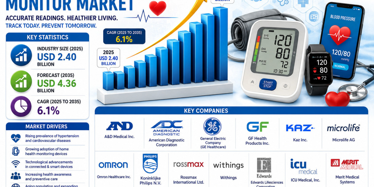 Blood Pressure Monitor Market Expands with Home Healthcare Demand
