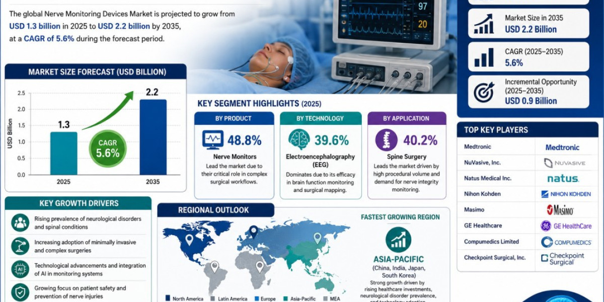 Nerve Monitoring Devices Market to Reach USD 2.2 Billion by 2035 at 5.6% CAGR