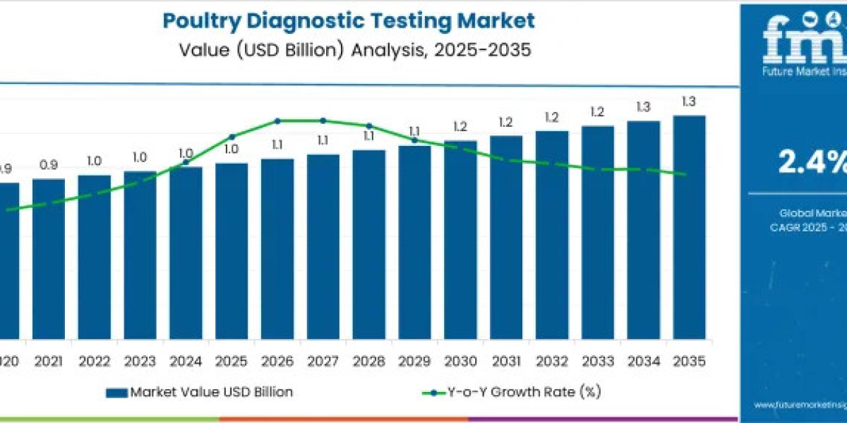 Poultry Diagnostic Testing Market Forecasted at USD 1.3 Billion by 2035 with Growing ELISA Test Adoption
