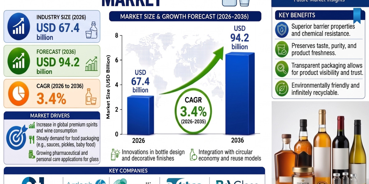 Glass Container Market to Surpass USD 90 Billion by 2036 | Fueled by Narrow Neck Containers Representing a Dominant 58.0