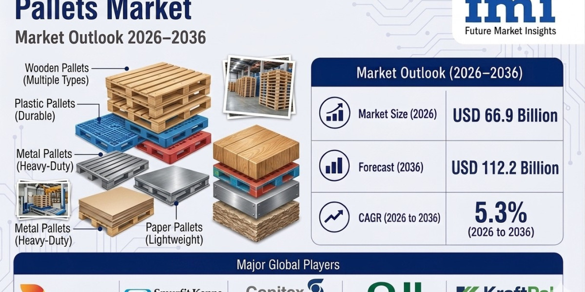 Pallets Market to Reach New Heights by 2035 | Supported by Growth in Industrial Warehousing Infrastructure