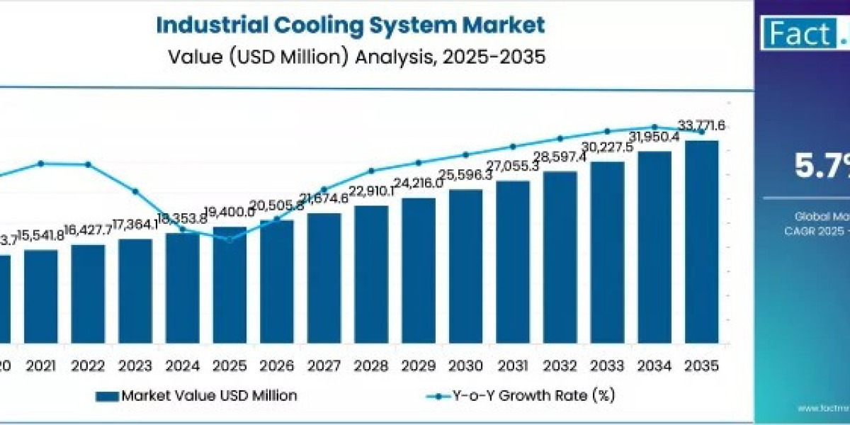 Manufacturing Sector Boosts Industrial Cooling System Market