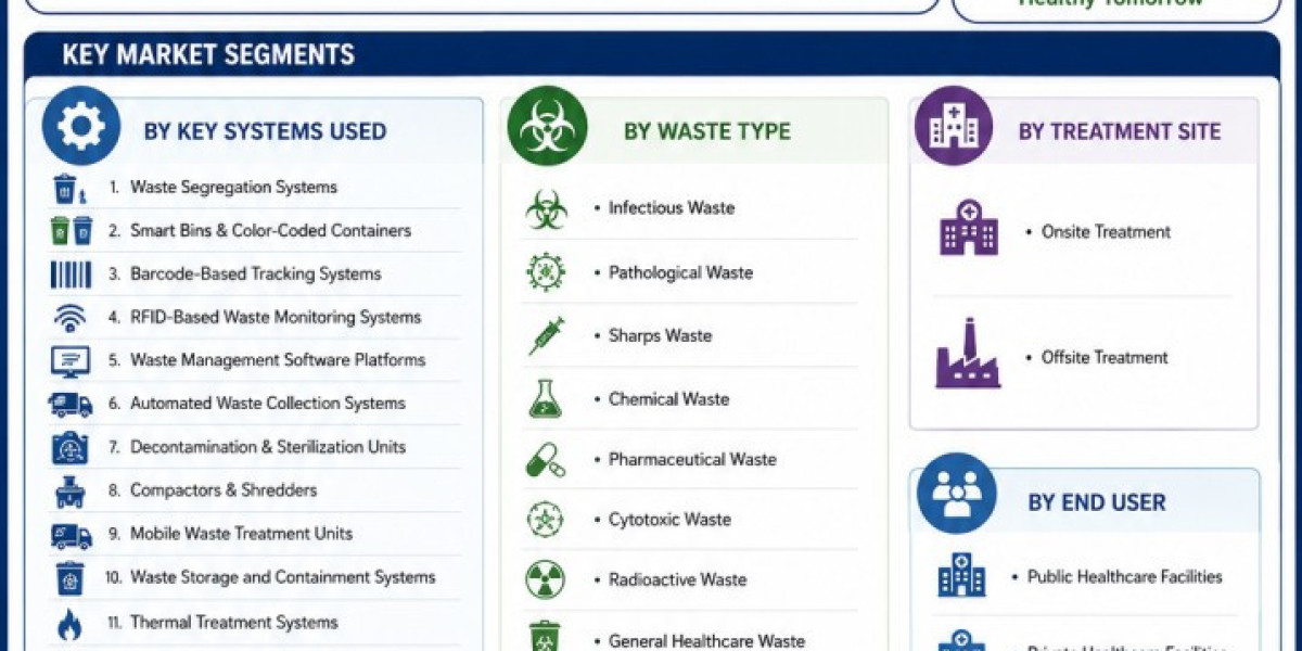 Medical Waste Management Market Creates USD 8.14 Billion Growth Opportunity by 2035