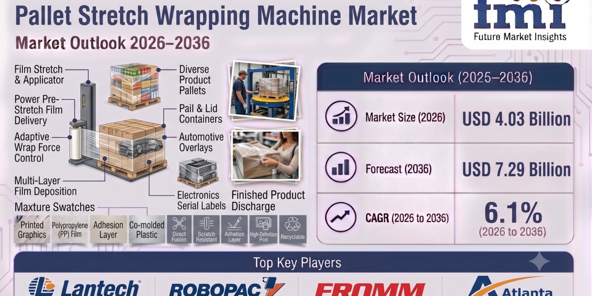 Pallet Stretch Wrapping Machines Market to Reach USD 7.3 Billion by 2036 as E-commerce Fulfillment Operations Continue t