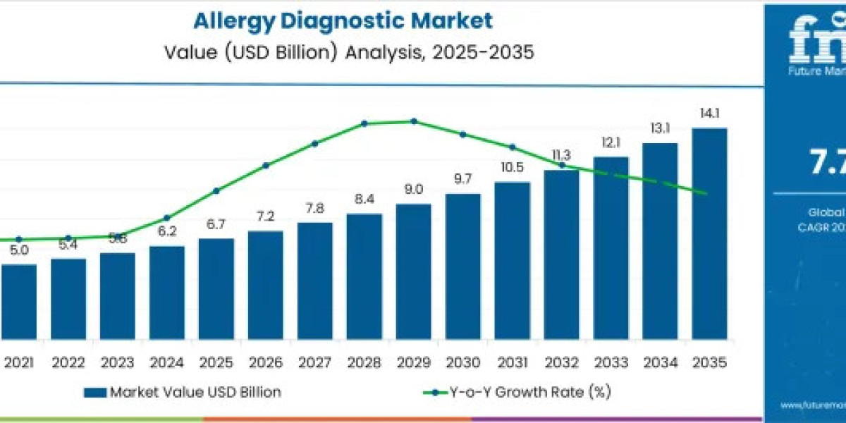 Allergy Diagnostic Market Records Strong 7.7% CAGR Through 2035, Reaching USD 14.1 Billion